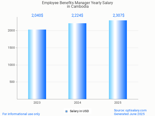 employee benefits manager salary in cambodia 2025 employee benefits manager salary in cambodia 2025