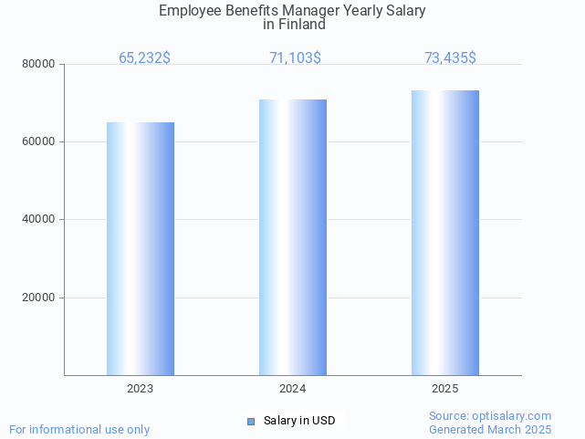 employee benefits manager salary in finland 2025 employee benefits manager salary in finland 2025
