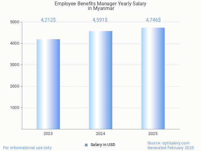 employee benefits manager salary in myanmar 2025 employee benefits manager salary in myanmar 2025