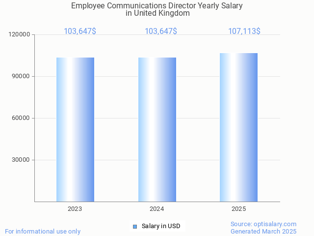 employee communications director salary in united kingdom 2025