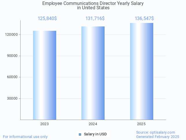 employee communications director salary in united states 2025 employee communications director salary in united states 2025