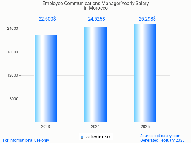 employee communications manager salary in morocco 2025 employee communications manager salary in morocco 2025