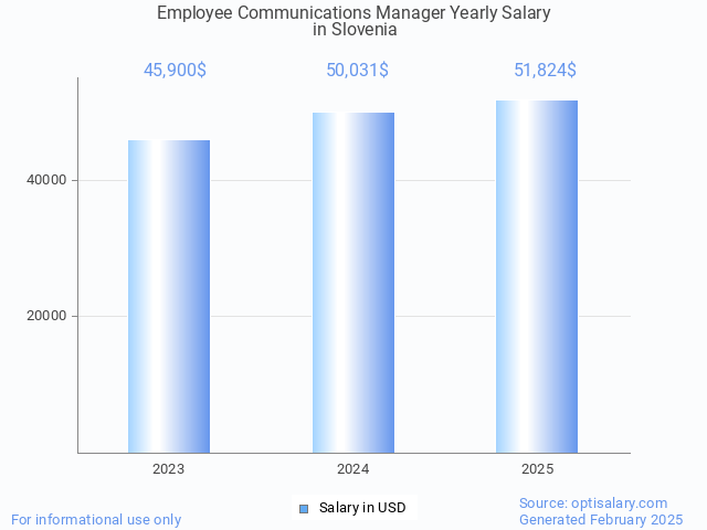employee communications manager salary in slovenia 2025 employee communications manager salary in slovenia 2025
