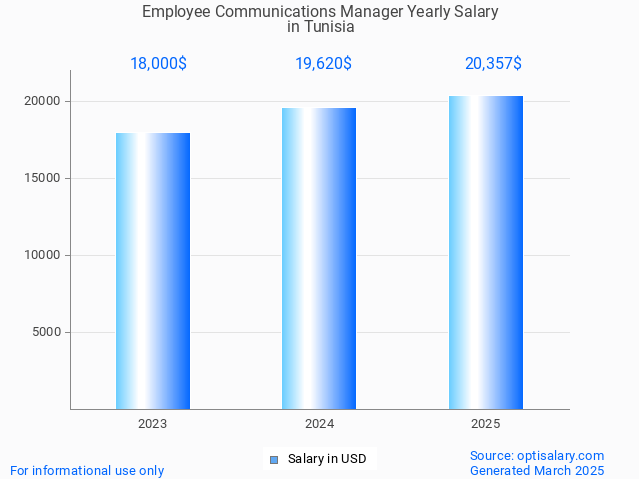 employee communications manager salary in tunisia 2025 employee communications manager salary in tunisia 2025
