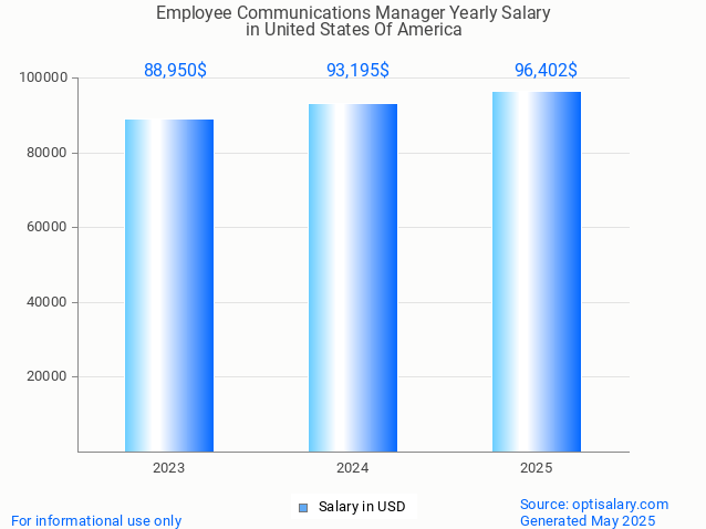 employee communications manager salary in united states of america 2025 employee communications manager salary in united states of america 2025