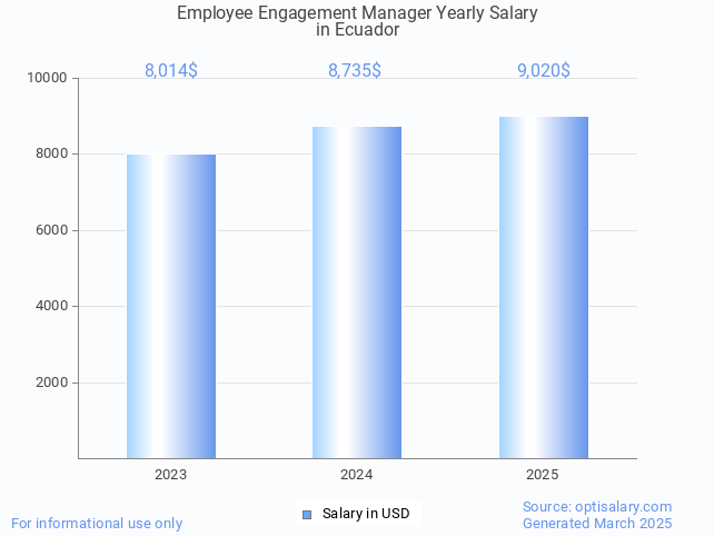 employee engagement manager salary in ecuador 2025 employee engagement manager salary in ecuador 2025