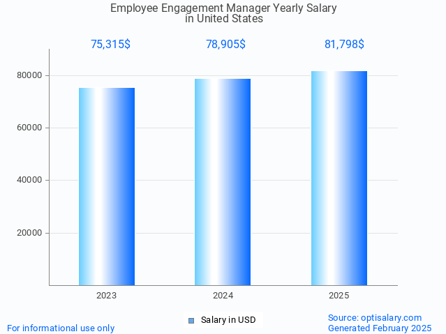 employee engagement manager salary in united states 2025 employee engagement manager salary in united states 2025