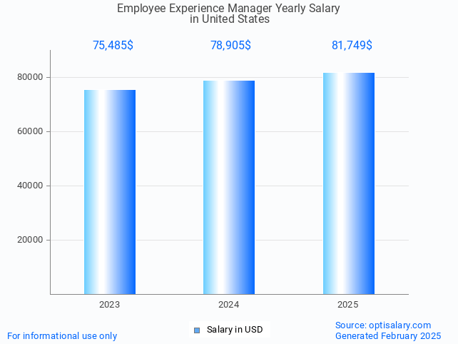 employee experience manager salary in united states 2025 employee experience manager salary in united states 2025