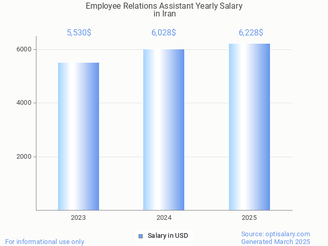 employee relations assistant salary in iran 2025 employee relations assistant salary in iran 2025