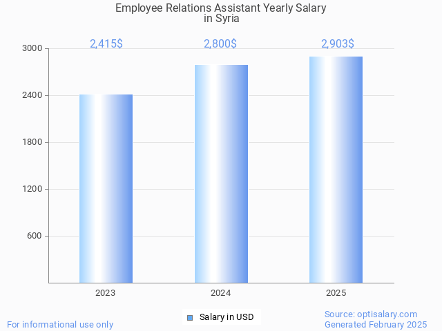 employee relations assistant salary in syria 2025 employee relations assistant salary in syria 2025