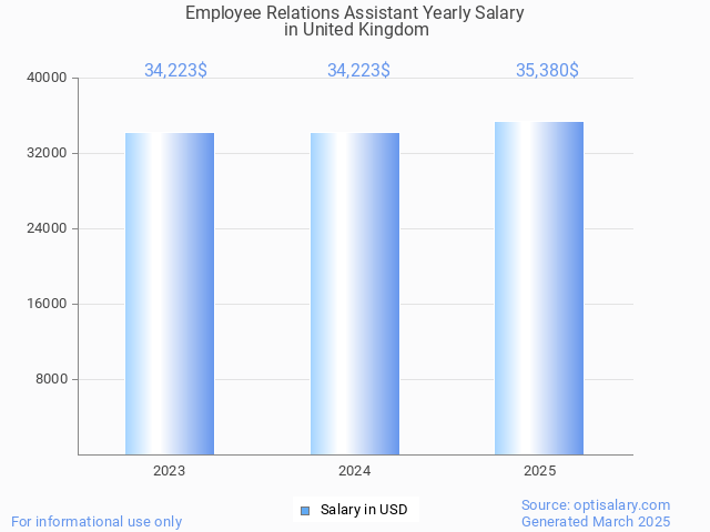employee relations assistant salary in united kingdom 2025 employee relations assistant salary in united kingdom 2025