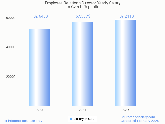employee relations director salary in czech republic 2025 employee relations director salary in czech republic 2025