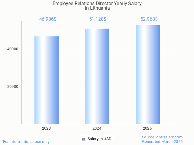 employee relations director salary in lithuania 2025 employee relations director salary in lithuania 2025