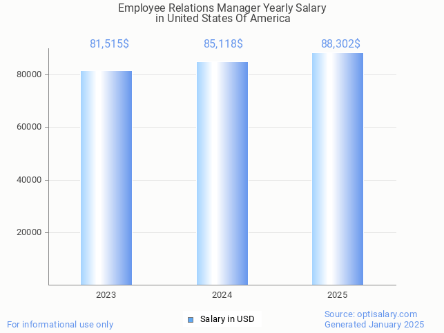 employee relations manager salary in united states of america 2025 employee relations manager salary in united states of america 2025