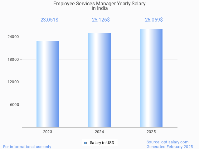 employee services manager salary in india 2025
