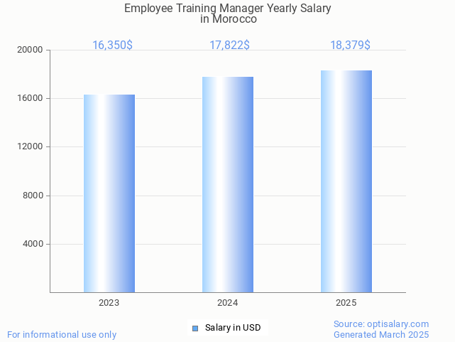 employee training manager salary in morocco 2025 employee training manager salary in morocco 2025