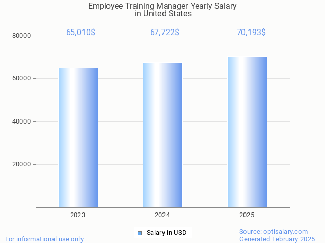 employee training manager salary in united states 2025 employee training manager salary in united states 2025