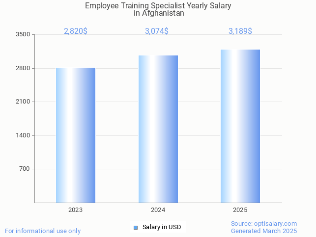 employee training specialist salary in afghanistan 2025 employee training specialist salary in afghanistan 2025