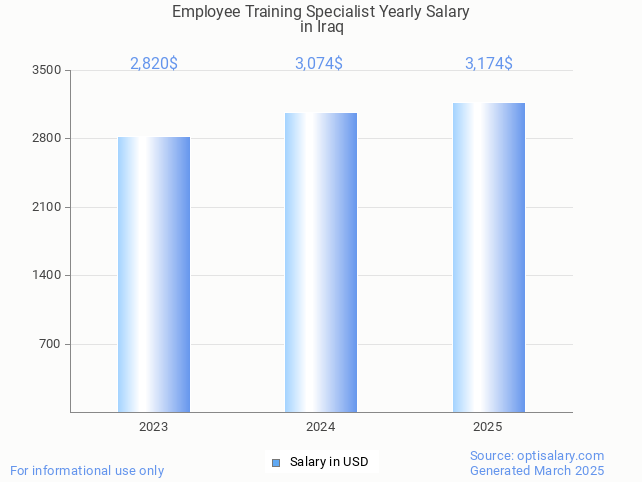 employee training specialist salary in iraq 2025 employee training specialist salary in iraq 2025