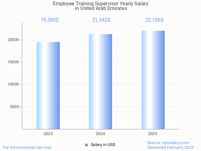 employee training supervisor salary in united arab emirates 2025