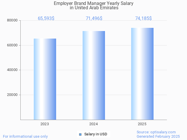 employer brand manager salary in united arab emirates 2025 employer brand manager salary in united arab emirates 2025