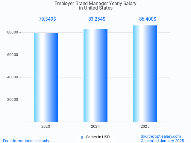 employer brand manager salary in united states 2025 employer brand manager salary in united states 2025
