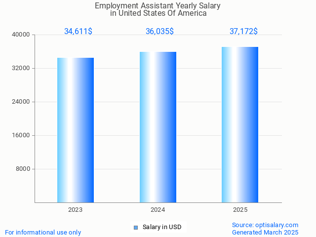 employment assistant salary in united states of america 2025 employment assistant salary in united states of america 2025