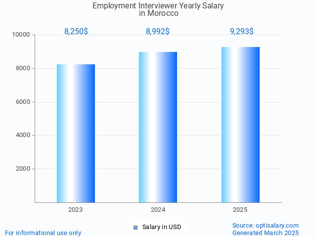 employment interviewer salary in morocco 2025 employment interviewer salary in morocco 2025