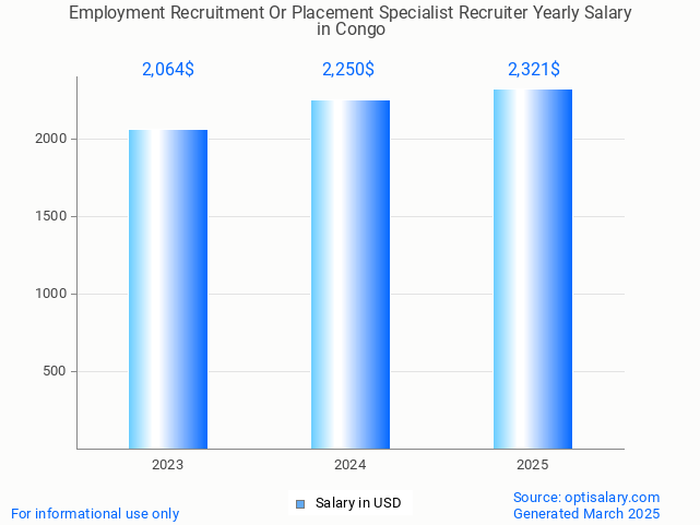 employment recruitment or placement specialist recruiter salary in congo 2025 employment recruitment or placement specialist recruiter salary in congo 2025
