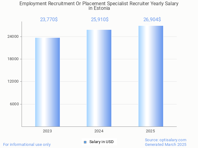employment recruitment or placement specialist recruiter salary in estonia 2025