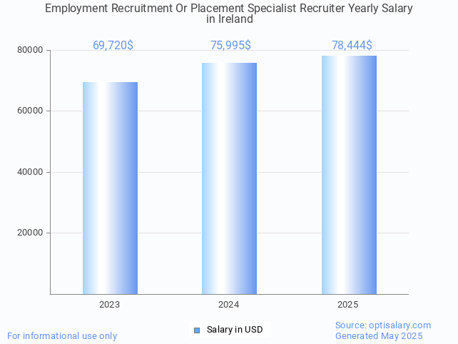employment recruitment or placement specialist recruiter salary in ireland 2025 employment recruitment or placement specialist recruiter salary in ireland 2025