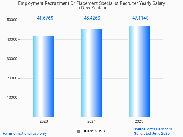 employment recruitment or placement specialist recruiter salary in new zealand 2025 employment recruitment or placement specialist recruiter salary in new zealand 2025