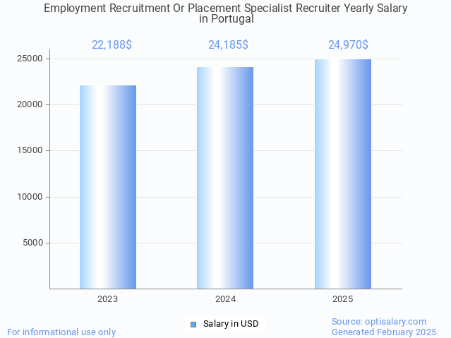 employment recruitment or placement specialist recruiter salary in portugal 2025 employment recruitment or placement specialist recruiter salary in portugal 2025