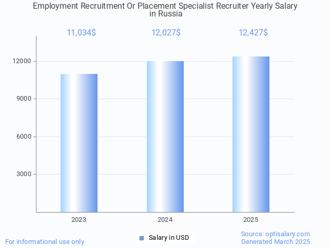 employment recruitment or placement specialist recruiter salary in russia 2025 employment recruitment or placement specialist recruiter salary in russia 2025