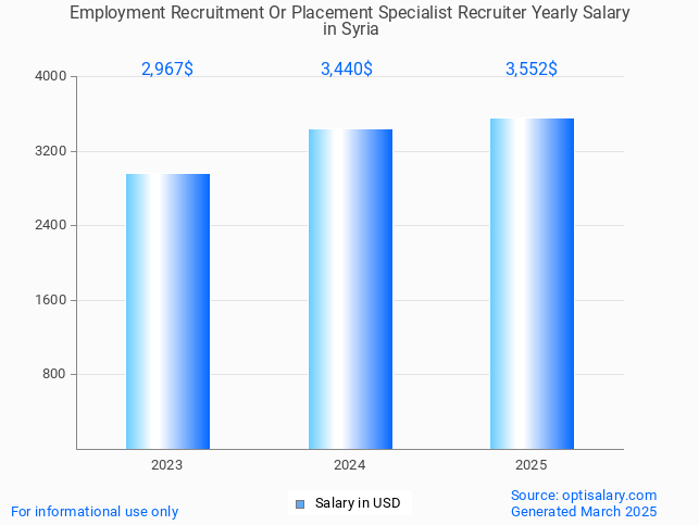 employment recruitment or placement specialist recruiter salary in syria 2025 employment recruitment or placement specialist recruiter salary in syria 2025