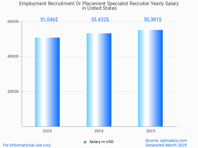 employment recruitment or placement specialist recruiter salary in united states 2025 employment recruitment or placement specialist recruiter salary in united states 2025