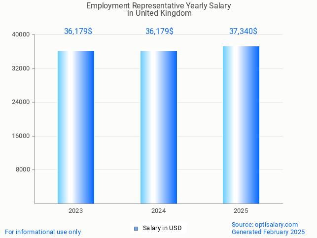 employment representative salary in united kingdom 2025 employment representative salary in united kingdom 2025