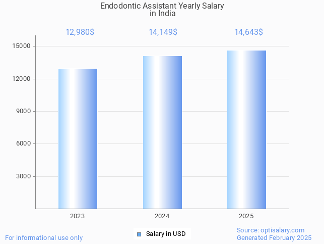 endodontic assistant salary in india 2025