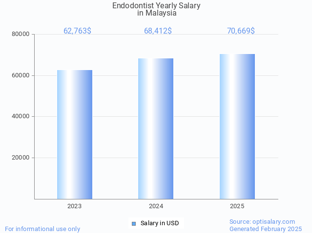 endodontist salary in malaysia 2025 endodontist salary in malaysia 2025