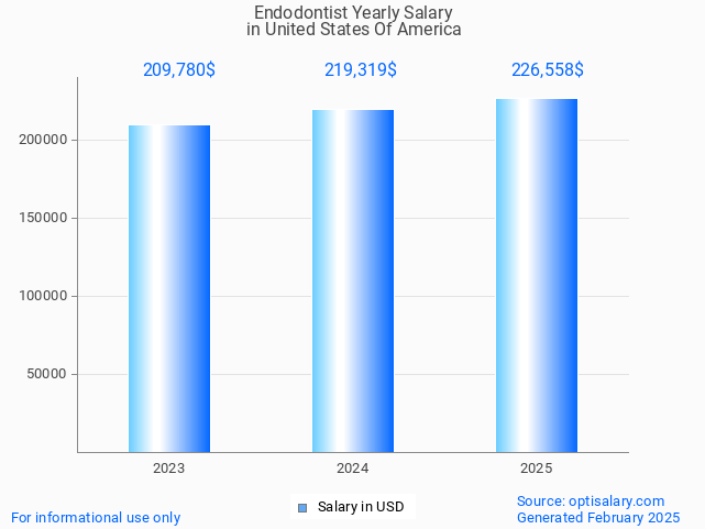 endodontist salary in united states of america 2025 endodontist salary in united states of america 2025