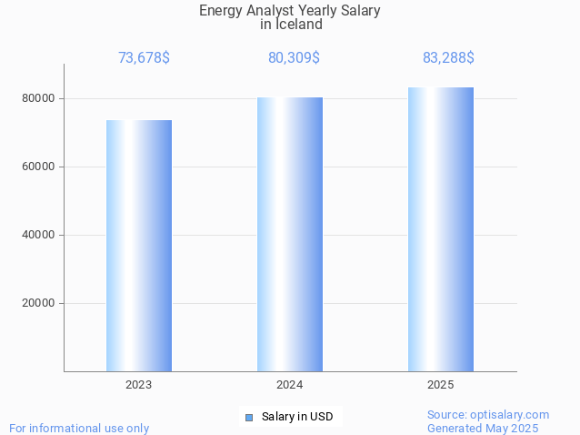 energy analyst salary in iceland 2025 energy analyst salary in iceland 2025