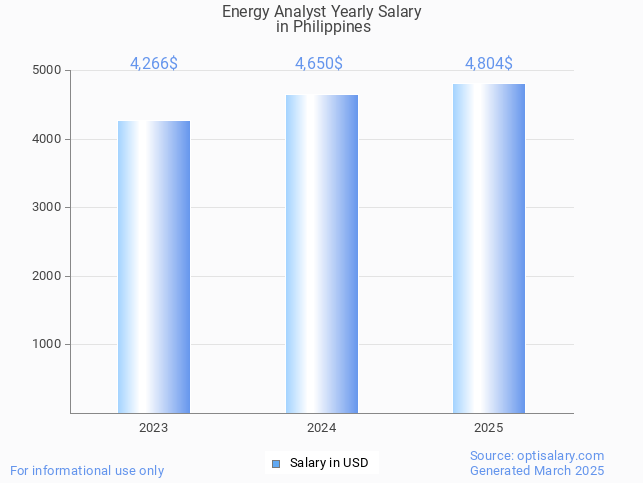energy analyst salary in philippines 2025 energy analyst salary in philippines 2025