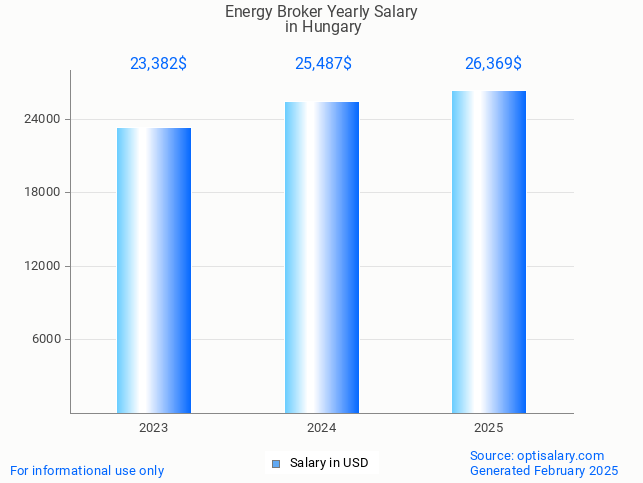 energy broker salary in hungary 2025