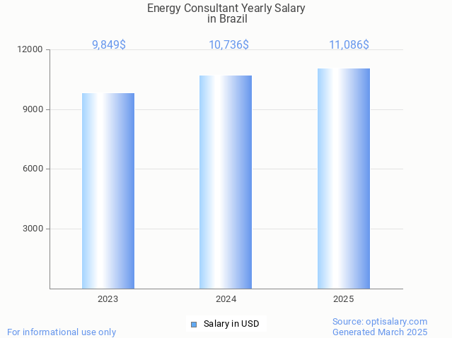 energy consultant salary in brazil 2025 energy consultant salary in brazil 2025