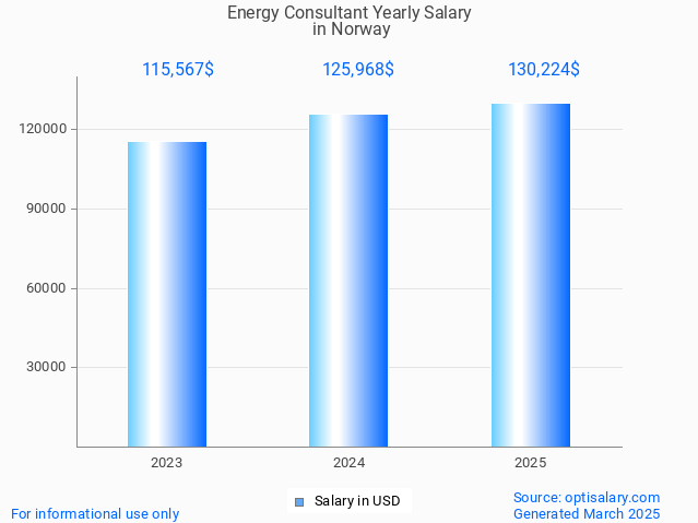 energy consultant salary in norway 2025