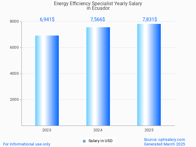 energy efficiency specialist salary in ecuador 2025 energy efficiency specialist salary in ecuador 2025