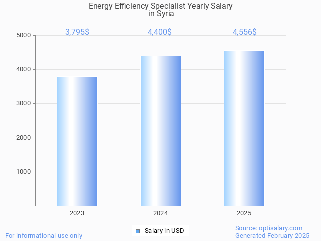 energy efficiency specialist salary in syria 2025