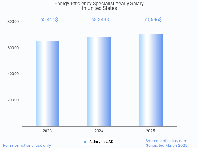 energy efficiency specialist salary in united states 2025 energy efficiency specialist salary in united states 2025