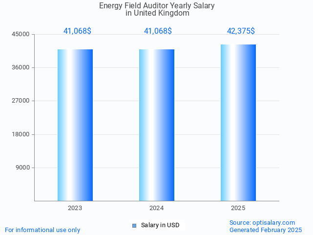 energy field auditor salary in united kingdom 2025 energy field auditor salary in united kingdom 2025