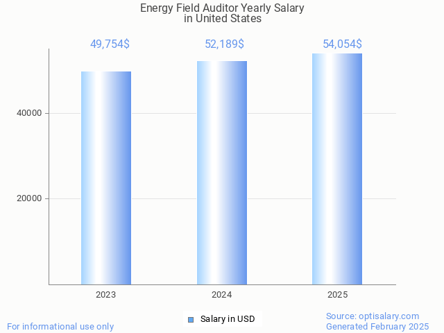 energy field auditor salary in united states 2025 energy field auditor salary in united states 2025